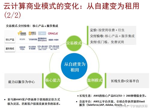 云計算 定義、架構、技術與華為產品實踐